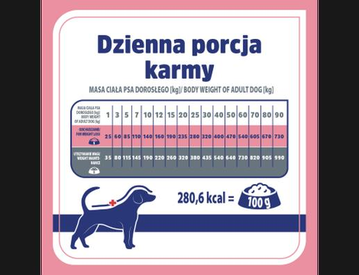 Żywienie psa według wagi